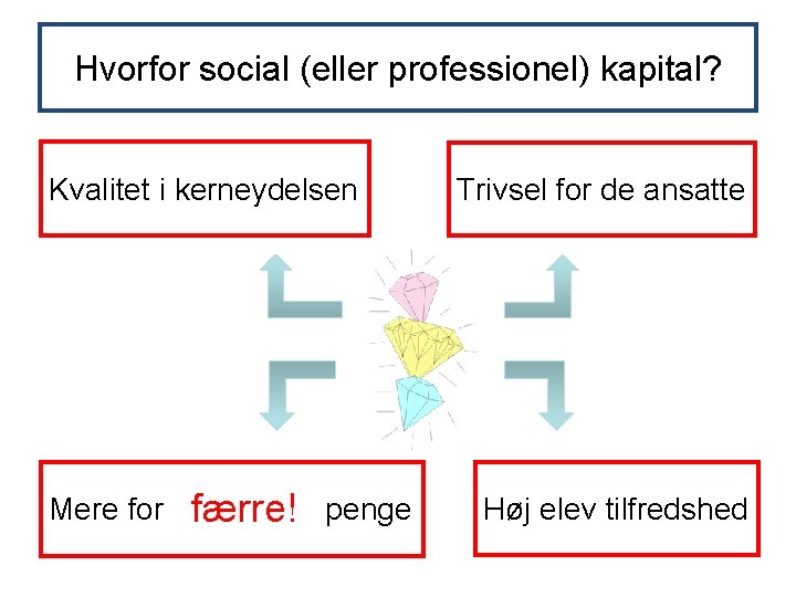Hvorfor social (eller professionel) kapital? Kvalitet i kerneydelsen Mere for defærre! samme penge Trivsel Hvorfor social (eller professionel) kapital? Kvalitet i kerneydelsen Mere for defærre! samme penge Trivsel