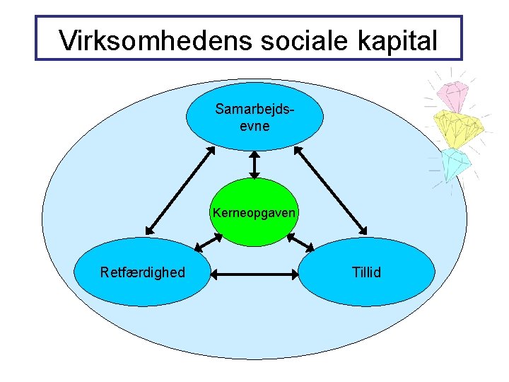Virksomhedens sociale kapital Samarbejdsevne Kerneopgaven Retfærdighed Tillid Virksomhedens sociale kapital Samarbejdsevne Kerneopgaven Retfærdighed Tillid