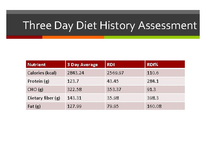 Three Day Diet History Assessment Nutrient 3 Day Average RDI% Calories (kcal) 2843. 24