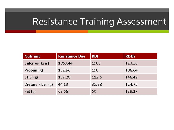 Resistance Training Assessment Nutrient Resistance Day RDI% Calories (kcal) 1853. 44 1500 123. 56