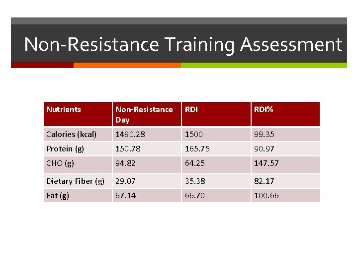 Non-Resistance Training Assessment Nutrients Non-Resistance Day RDI% Calories (kcal) 1490. 28 1500 99. 35