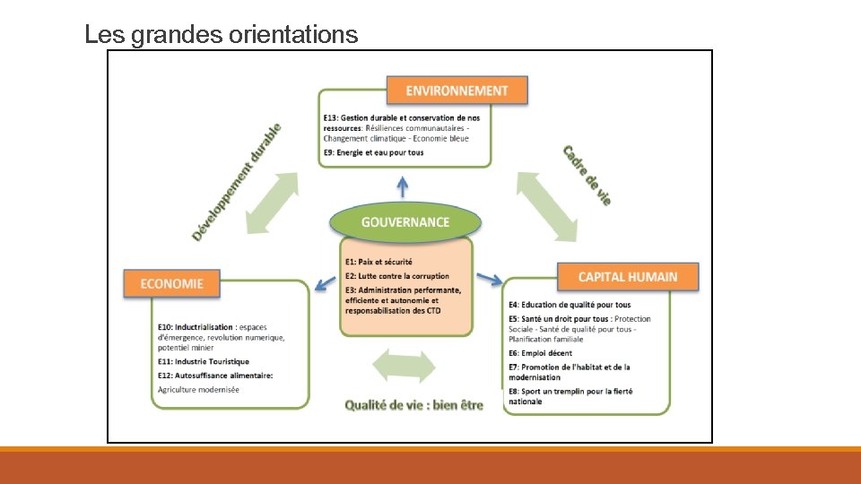 Les grandes orientations 