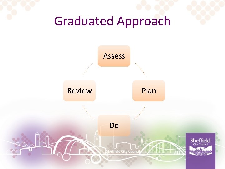 Graduated Approach Assess Review Plan Do 