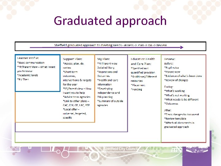 Graduated approach 