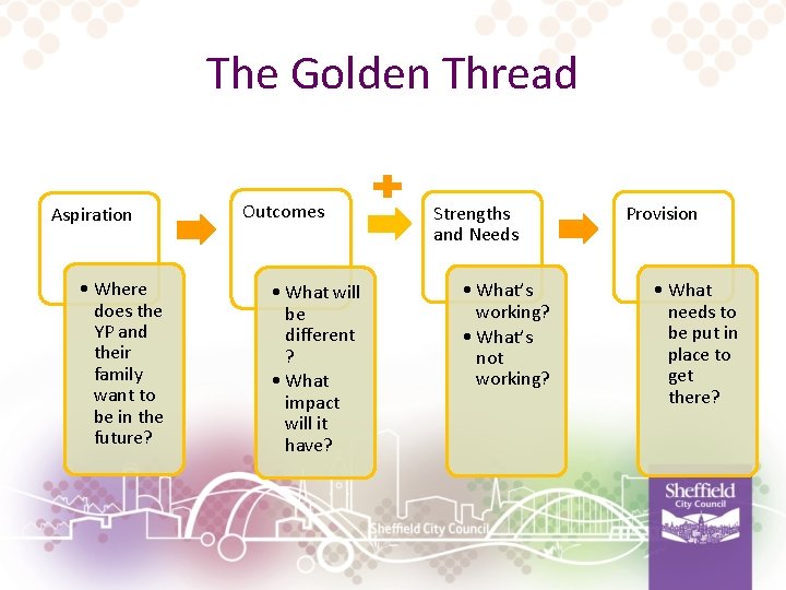 The Golden Thread Aspiration • Where does the YP and their family want to