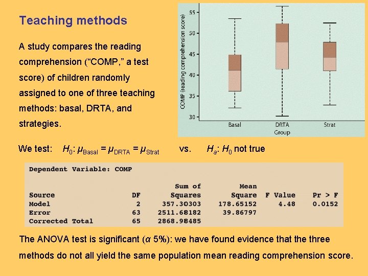Teaching methods A study compares the reading comprehension (“COMP, ” a test score) of