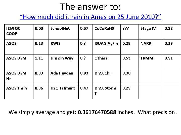 The answer to: “How much did it rain in Ames on 25 June 2010? The answer to: “How much did it rain in Ames on 25 June 2010?