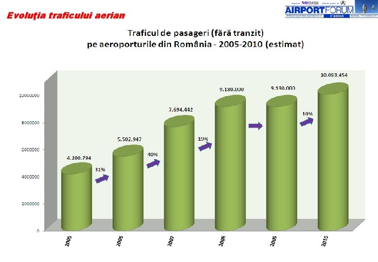 Evoluţia traficului aerian 