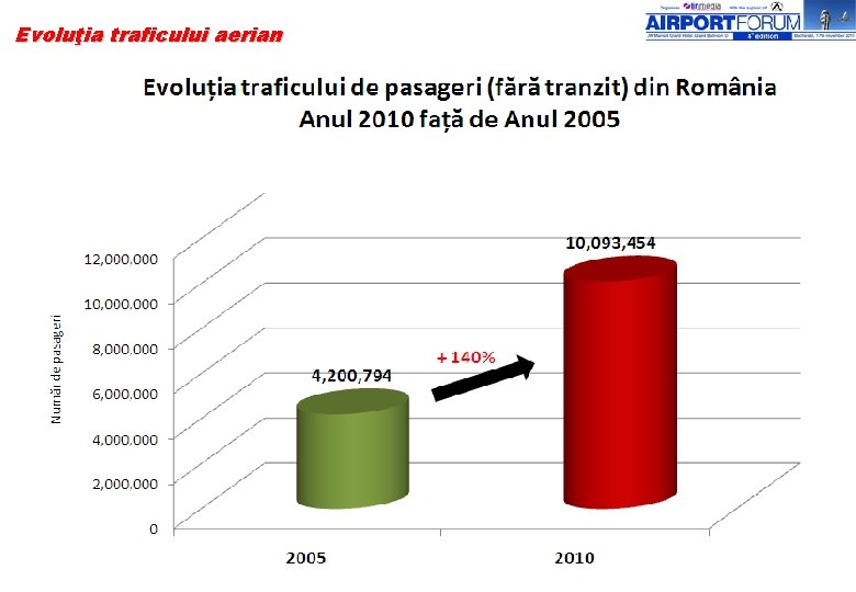 Evoluţia traficului aerian 4 