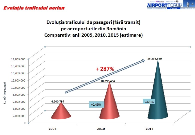 Evoluţia traficului aerian 6 