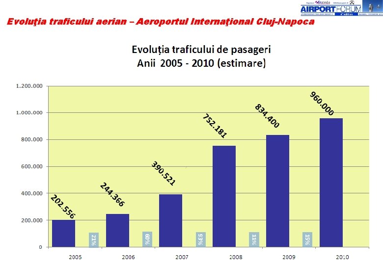 Evoluţia traficului aerian – Aeroportul Internaţional Cluj-Napoca 