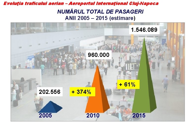Evoluţia traficului aerian – Aeroportul Internaţional Cluj-Napoca NUMĂRUL TOTAL DE PASAGERI ANII 2005 –