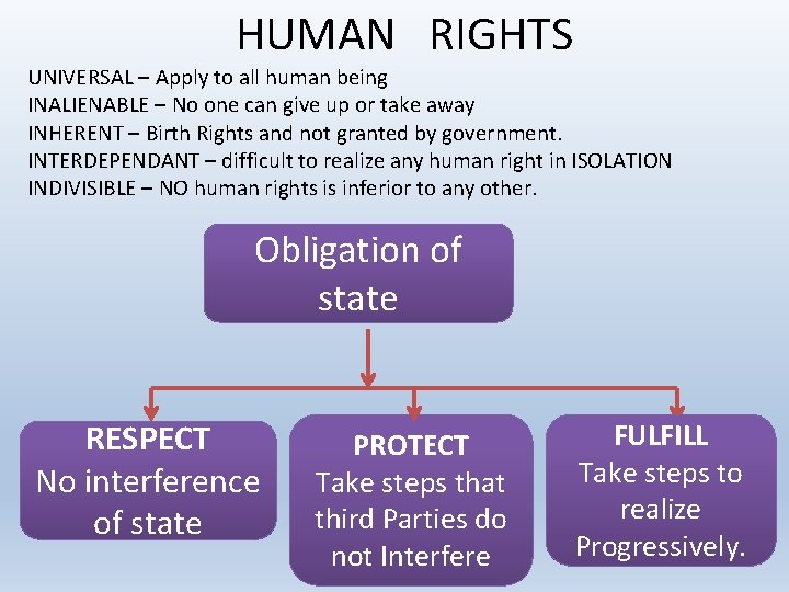 HUMAN RIGHTS UNIVERSAL – Apply to all human being INALIENABLE – No one can