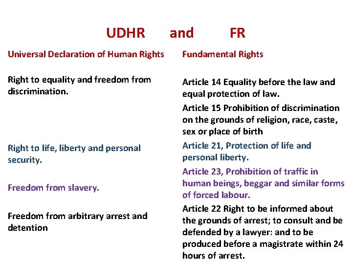 UDHR and FR Universal Declaration of Human Rights Fundamental Rights Right to equality and