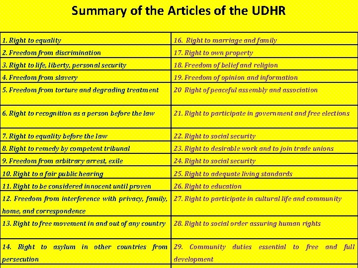 Summary of the Articles of the UDHR 1. Right to equality 16. Right to