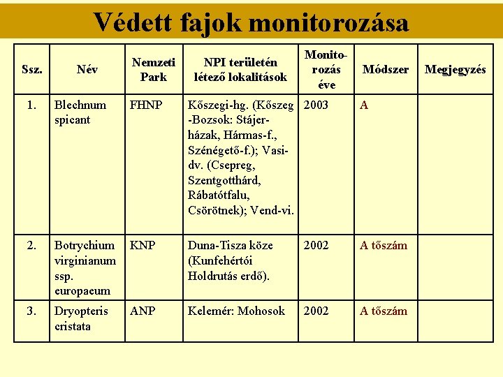 Védett fajok monitorozása Ssz. Név Nemzeti Park NPI területén létező lokalitások Monitorozás éve Módszer