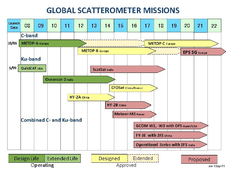 GLOBAL SCATTEROMETER MISSIONS Launch Date 08 09 10 11 12 13 14 15 16