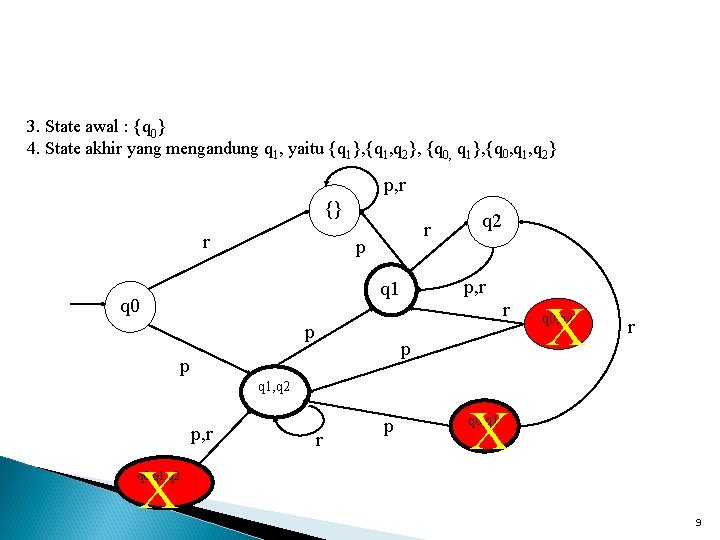 3. State awal : {q 0} 4. State akhir yang mengandung q 1, yaitu