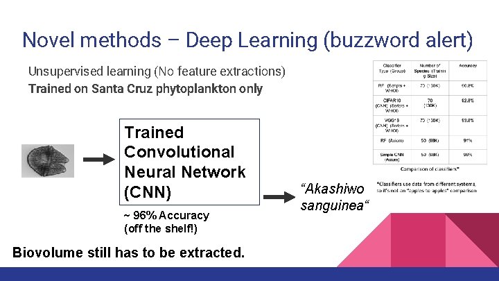 Novel methods – Deep Learning (buzzword alert) Unsupervised learning (No feature extractions) Trained on