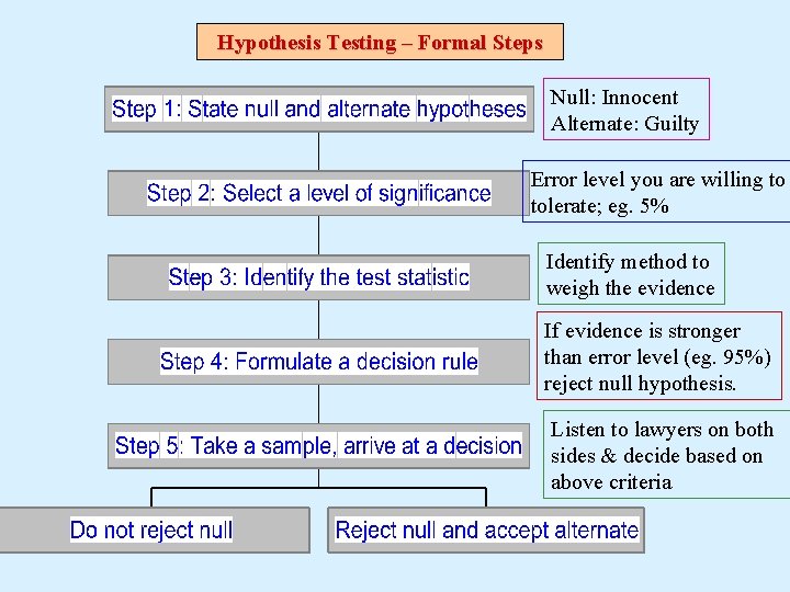 Hypothesis Testing – Formal Steps Null: Innocent Alternate: Guilty Error level you are willing