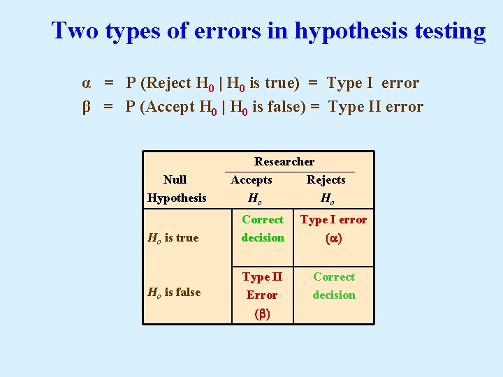 Two types of errors in hypothesis testing α = P (Reject H 0 |