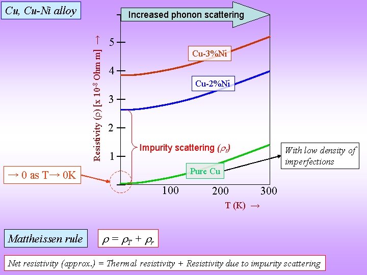 Cu, Cu-Ni alloy Resistivity ( ) [x 10 -8 Ohm m] → Increased phonon