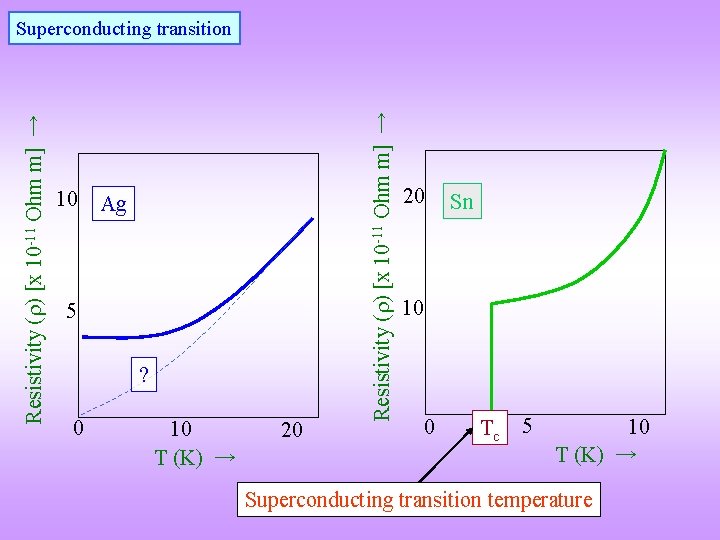 10 Ag 5 ? 0 10 T (K) → 20 Resistivity ( ) [x