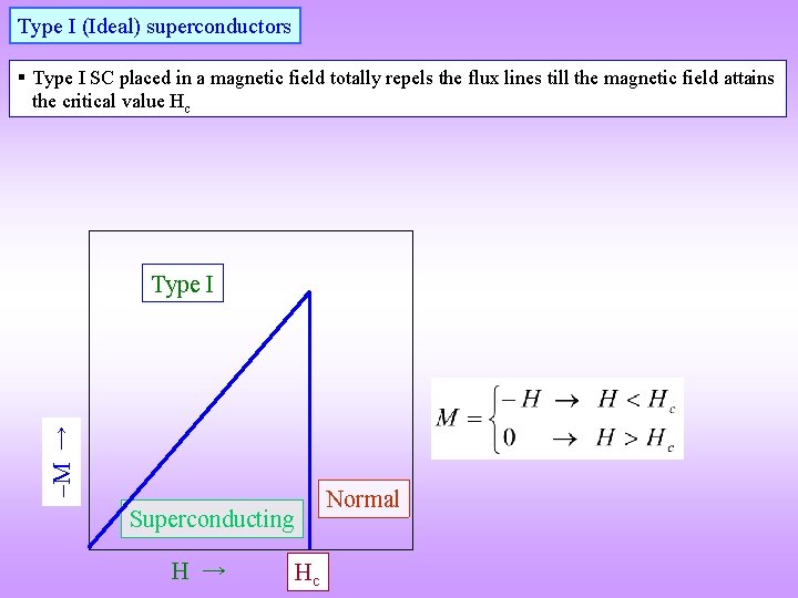 Type I (Ideal) superconductors § Type I SC placed in a magnetic field totally