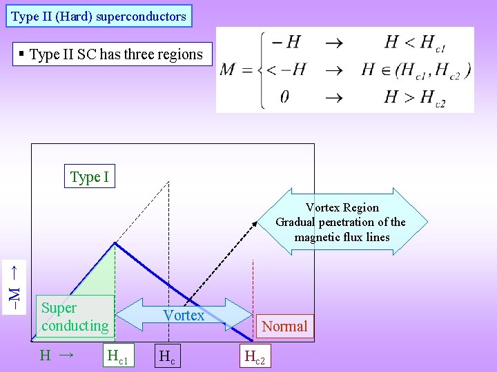 Type II (Hard) superconductors § Type II SC has three regions Type I M