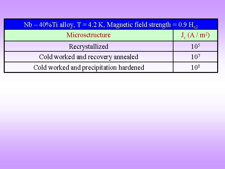 Nb – 40%Ti alloy, T = 4. 2 K, Magnetic field strength = 0.