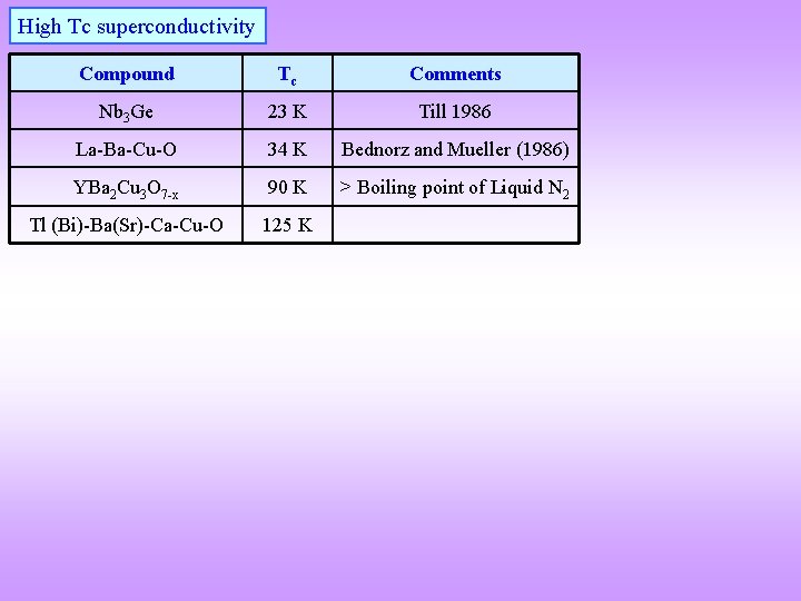 High Tc superconductivity Compound Tc Comments Nb 3 Ge 23 K Till 1986 La-Ba-Cu-O