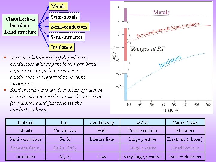 Metals Classification based on Band structure Semi-metals Semi-conductors Semi-insulator Insulators § Semi-insulators are: (i)