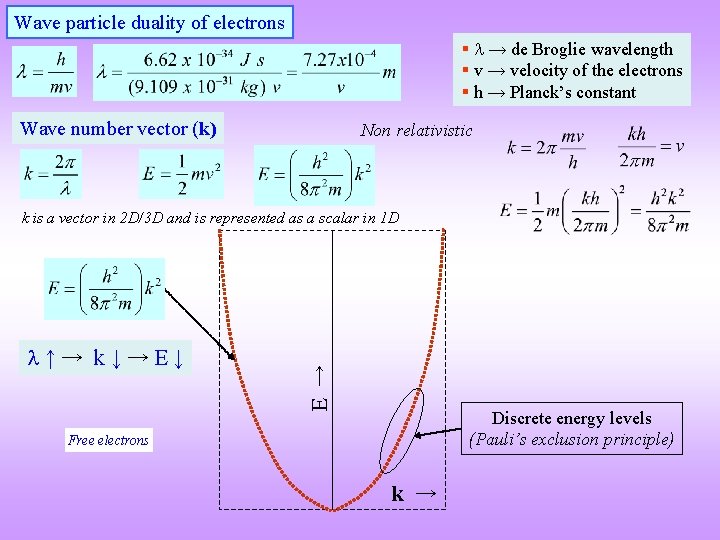 Wave particle duality of electrons § → de Broglie wavelength § v → velocity