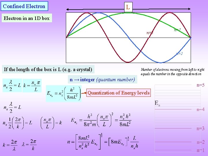 Confined Electron L Electron in an 1 D box n=3 n=1 n=2 If the