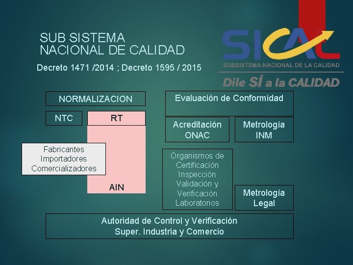 SUB SISTEMA NACIONAL DE CALIDAD Decreto 1471 /2014 ; Decreto 1595 / 2015 NORMALIZACION