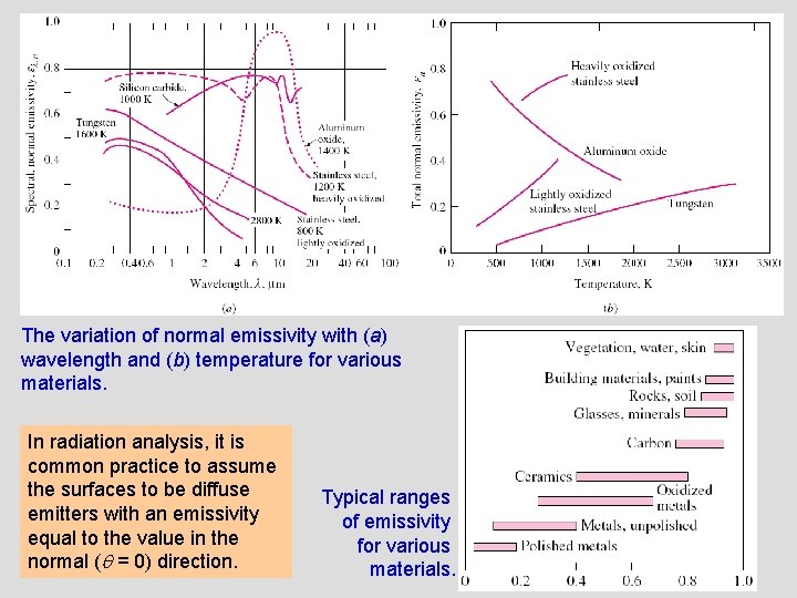 The variation of normal emissivity with (a) wavelength and (b) temperature for various materials.