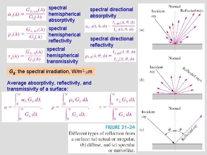 spectral hemispherical absorptivity spectral hemispherical reflectivity spectral hemispherical transmissivity spectral directional absorptivity spectral directional