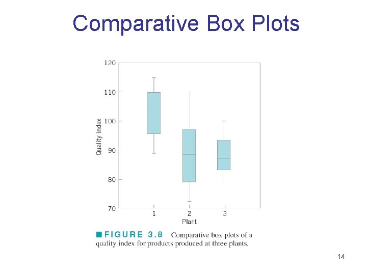 Comparative Box Plots 14 Comparative Box Plots 14