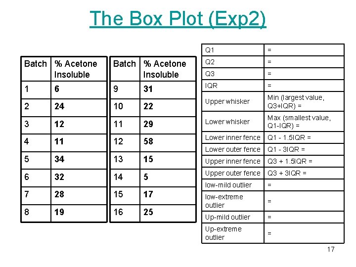 The Box Plot (Exp 2) Q 1 = Batch % Acetone Insoluble Q 2