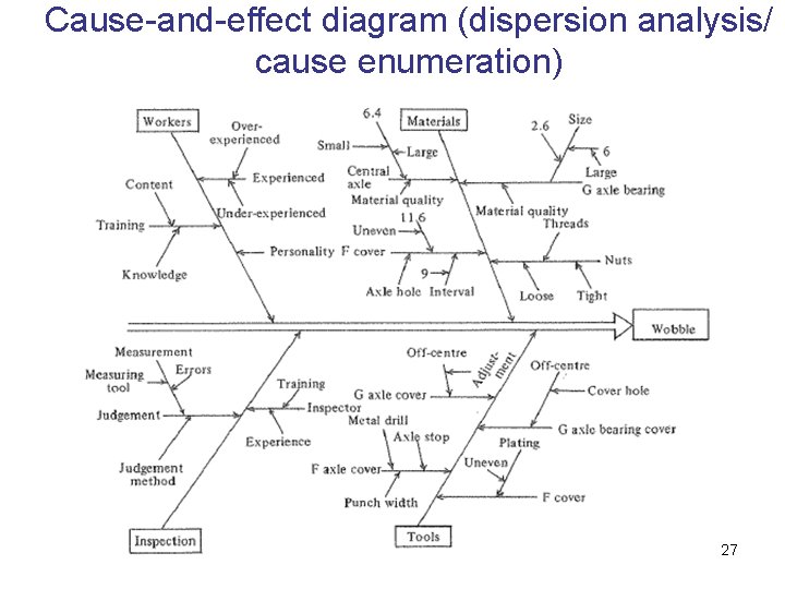 Cause-and-effect diagram (dispersion analysis/ cause enumeration) 27 