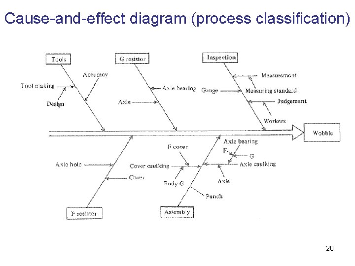 Cause-and-effect diagram (process classification) 28 