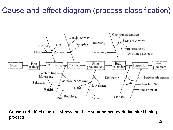 Cause-and-effect diagram (process classification) Cause-and-effect diagram shows that how scarring occurs during steel tubing