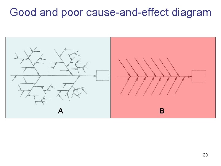 Good and poor cause-and-effect diagram A B 30 