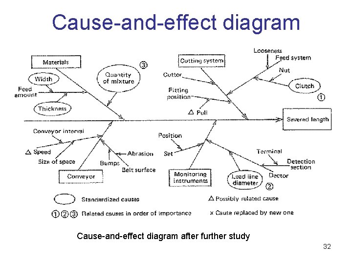 Cause-and-effect diagram after further study 32 