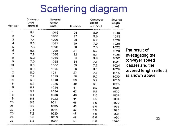 Scattering diagram The result of investigating the conveyer speed (cause) and the severed length