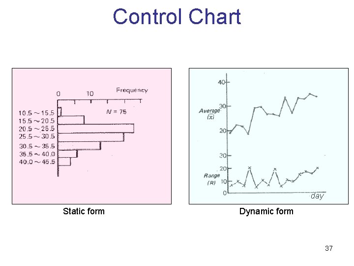 Control Chart day Static form Dynamic form 37 