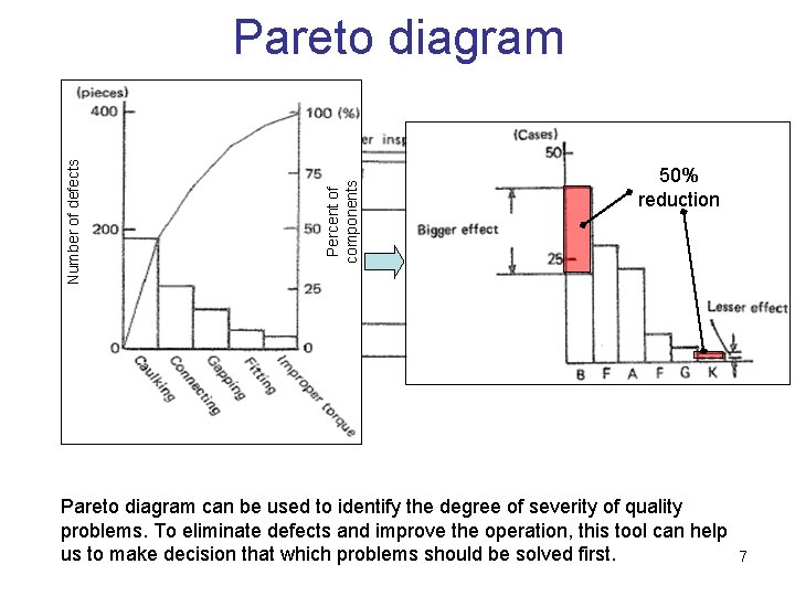 Percent of components Number of defects Pareto diagram 50% reduction Pareto diagram can be