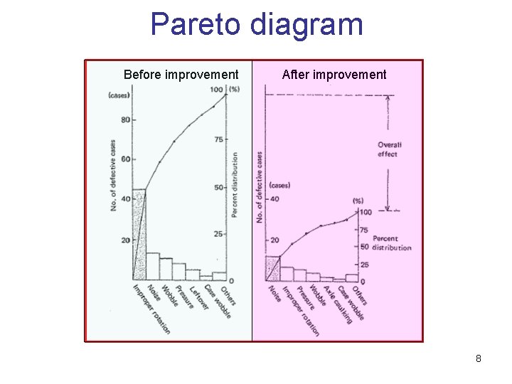 Pareto diagram Before improvement After improvement 8 