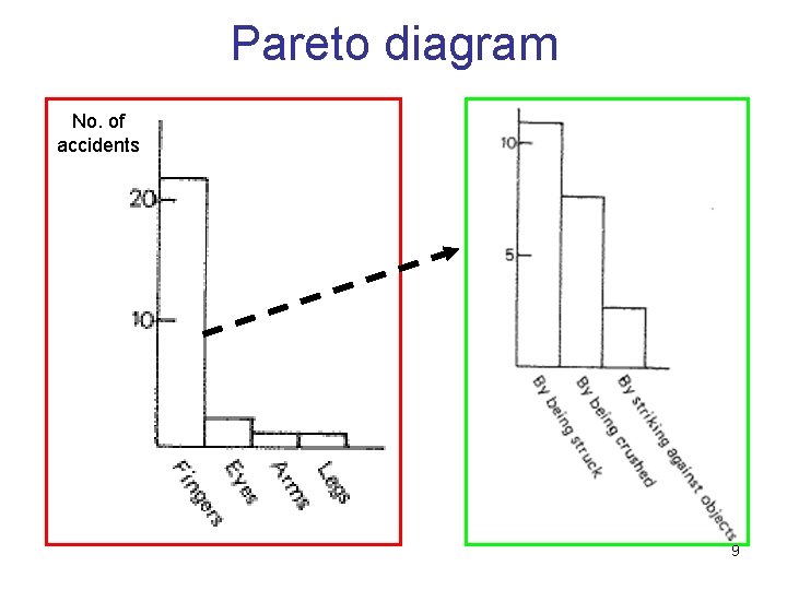 Pareto diagram No. of accidents 9 