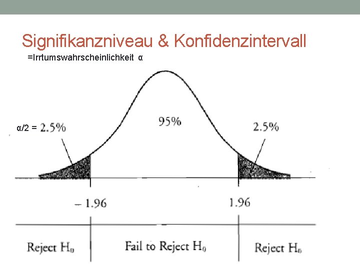 Signifikanzniveau & Konfidenzintervall =Irrtumswahrscheinlichkeit α α/2 = 